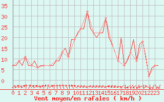 Courbe de la force du vent pour Burgas