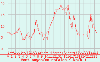 Courbe de la force du vent pour Gerona (Esp)