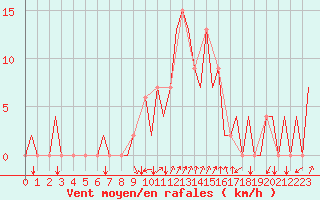Courbe de la force du vent pour Gerona (Esp)