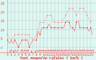 Courbe de la force du vent pour Oostende (Be)
