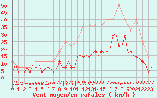 Courbe de la force du vent pour Frankfort (All)