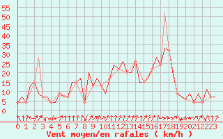 Courbe de la force du vent pour Pamplona (Esp)