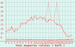 Courbe de la force du vent pour Vamdrup