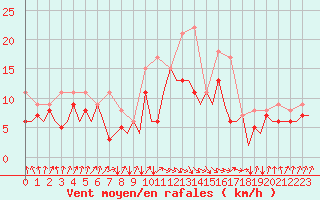Courbe de la force du vent pour San Sebastian (Esp)