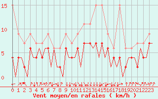 Courbe de la force du vent pour Payerne (Sw)