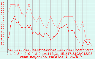 Courbe de la force du vent pour Oostende (Be)