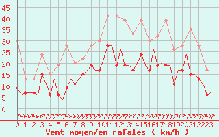 Courbe de la force du vent pour Genve (Sw)