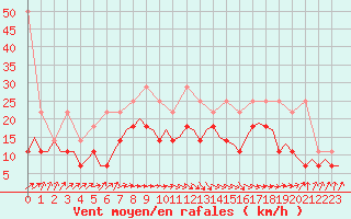 Courbe de la force du vent pour Oostende (Be)