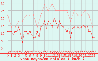 Courbe de la force du vent pour Gilze-Rijen