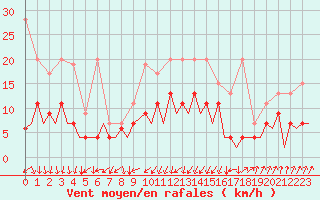 Courbe de la force du vent pour Payerne (Sw)