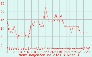 Courbe de la force du vent pour Krasnodar