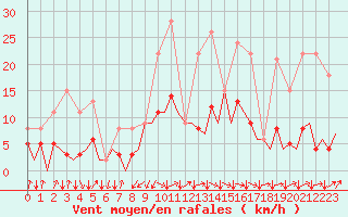 Courbe de la force du vent pour San Sebastian (Esp)
