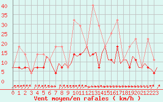 Courbe de la force du vent pour Schaffen (Be)
