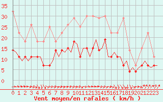 Courbe de la force du vent pour Gilze-Rijen