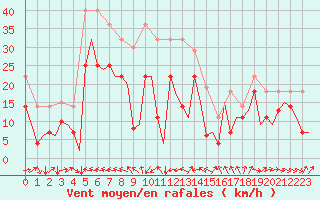 Courbe de la force du vent pour Honningsvag / Valan