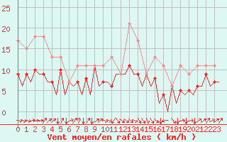 Courbe de la force du vent pour San Sebastian (Esp)