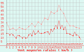 Courbe de la force du vent pour Braunschweig