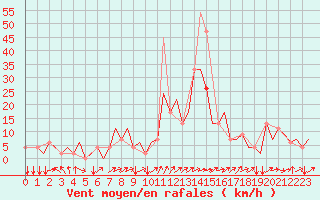 Courbe de la force du vent pour Sabadell