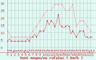 Courbe de la force du vent pour Luxembourg (Lux)
