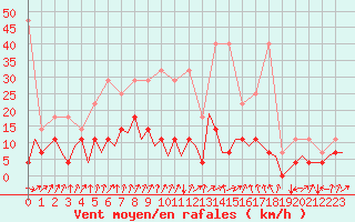 Courbe de la force du vent pour Frankfort (All)