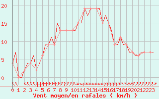 Courbe de la force du vent pour Vaasa