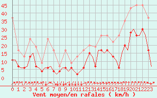 Courbe de la force du vent pour Genve (Sw)