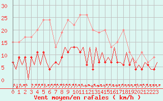 Courbe de la force du vent pour Payerne (Sw)