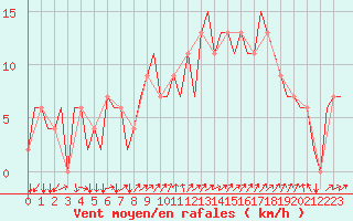 Courbe de la force du vent pour Siljan / Mora
