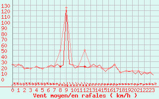 Courbe de la force du vent pour Bueckeburg