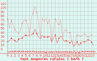 Courbe de la force du vent pour San Sebastian (Esp)