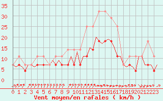 Courbe de la force du vent pour Schaffen (Be)