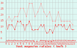 Courbe de la force du vent pour Luxembourg (Lux)