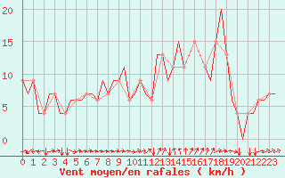 Courbe de la force du vent pour Friedrichshafen