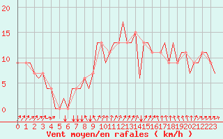 Courbe de la force du vent pour Chisinau International Airport