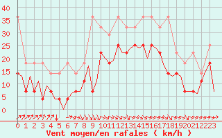 Courbe de la force du vent pour Amsterdam Airport Schiphol