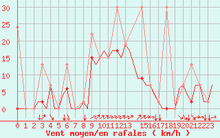 Courbe de la force du vent pour Gaziantep