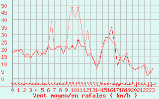 Courbe de la force du vent pour Pula Aerodrome