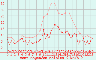 Courbe de la force du vent pour Berlin-Schoenefeld
