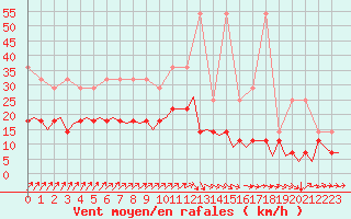 Courbe de la force du vent pour Luxembourg (Lux)