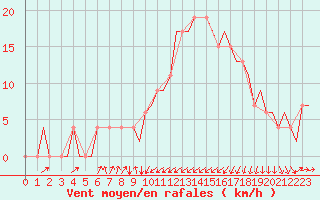 Courbe de la force du vent pour Annaba