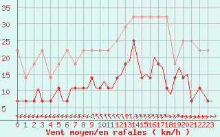 Courbe de la force du vent pour Eindhoven (PB)