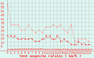 Courbe de la force du vent pour Maastricht / Zuid Limburg (PB)