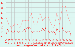 Courbe de la force du vent pour Luxembourg (Lux)