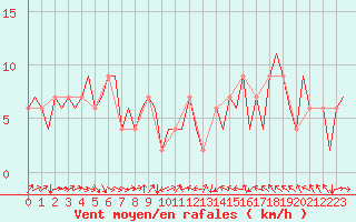 Courbe de la force du vent pour Leon / Virgen Del Camino