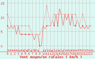 Courbe de la force du vent pour Warszawa-Okecie