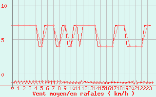 Courbe de la force du vent pour Kecskemet