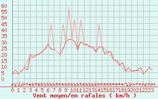 Courbe de la force du vent pour Verona / Villafranca