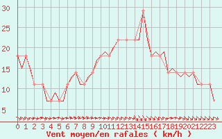 Courbe de la force du vent pour Schleswig-Jagel