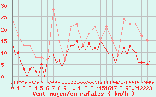 Courbe de la force du vent pour San Sebastian (Esp)