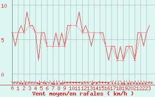 Courbe de la force du vent pour Torino / Caselle